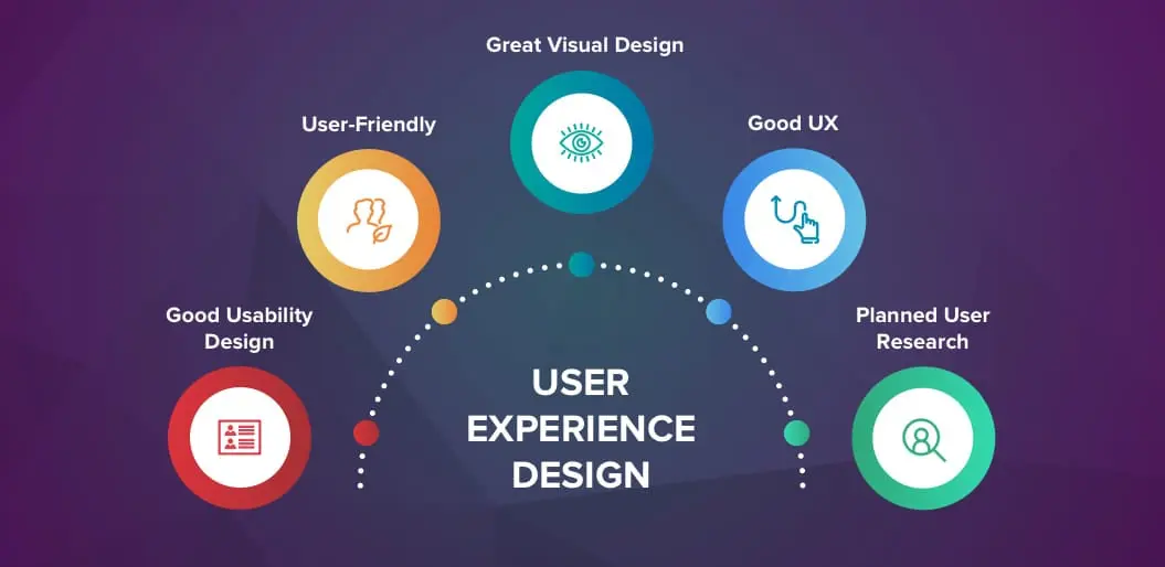 user experience design